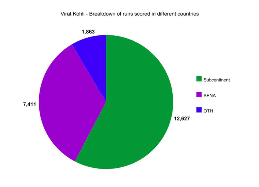 India and RCB skipper, Virat Kohli's journey in numbers on his birthday
